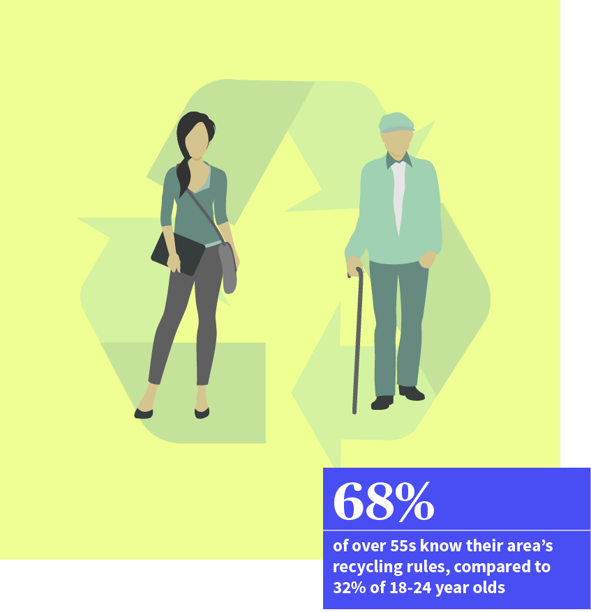 68% of over 55s know their area's recylcing rules, compared to 32% of 18-24 year olds